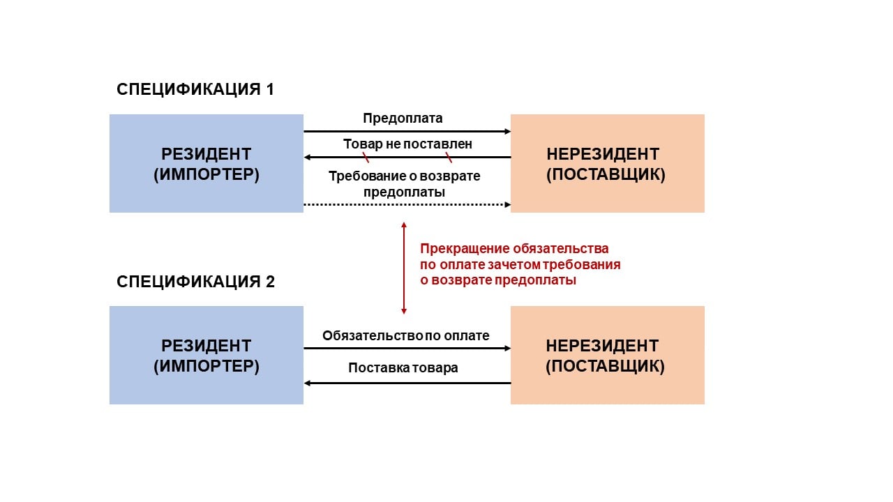 Неденежные формы прекращения валютных договоров