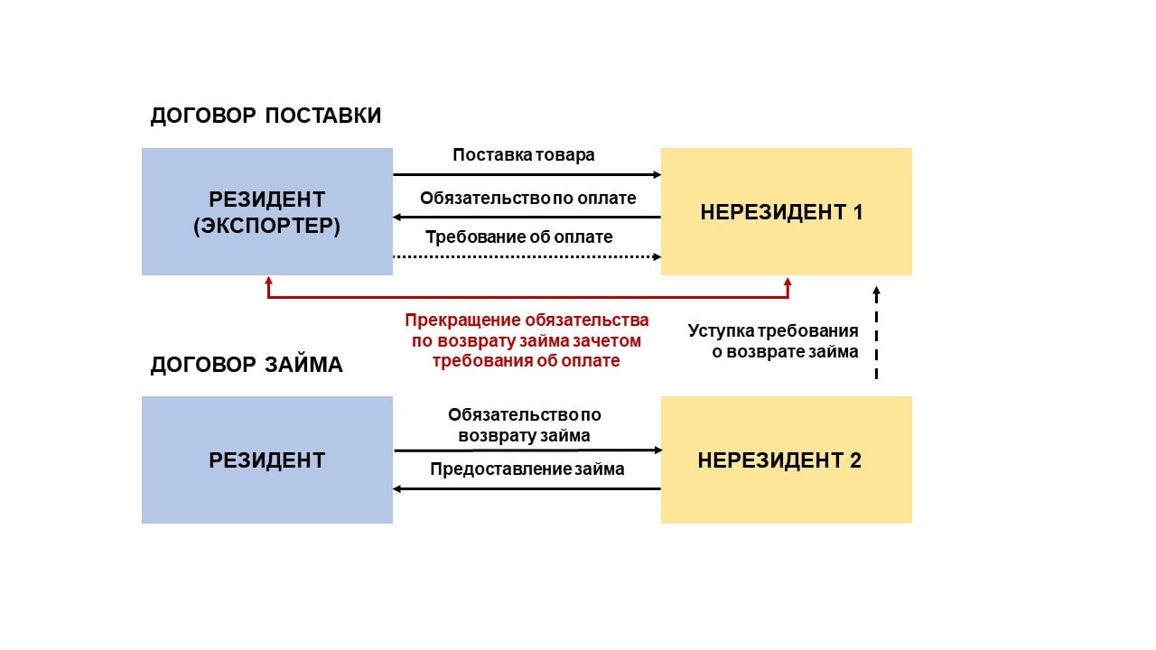 Неденежные формы прекращения валютных договоров